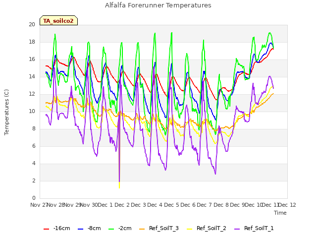 plot of Alfalfa Forerunner Temperatures