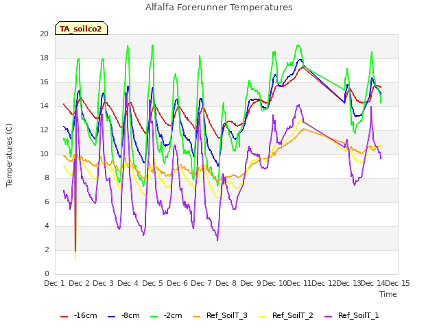 plot of Alfalfa Forerunner Temperatures