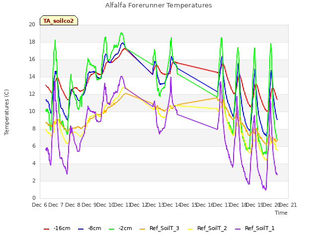 plot of Alfalfa Forerunner Temperatures