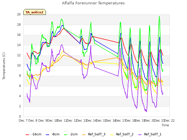 plot of Alfalfa Forerunner Temperatures