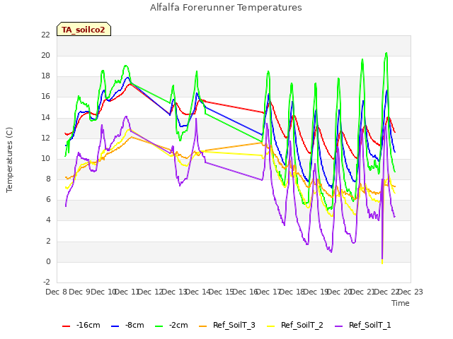 plot of Alfalfa Forerunner Temperatures