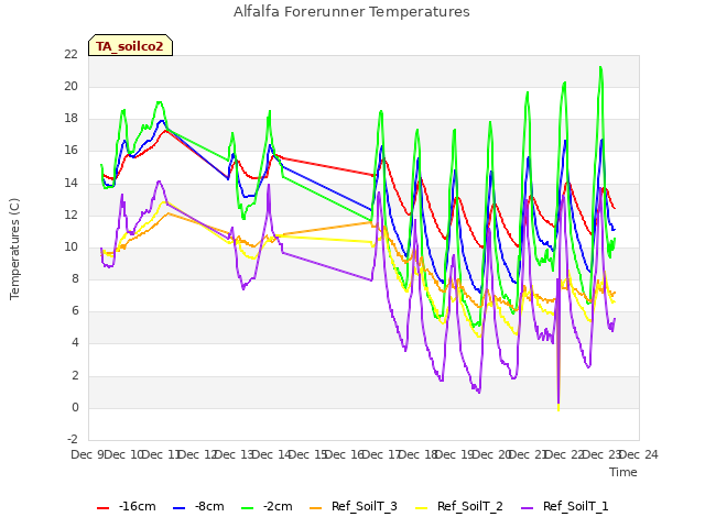 plot of Alfalfa Forerunner Temperatures