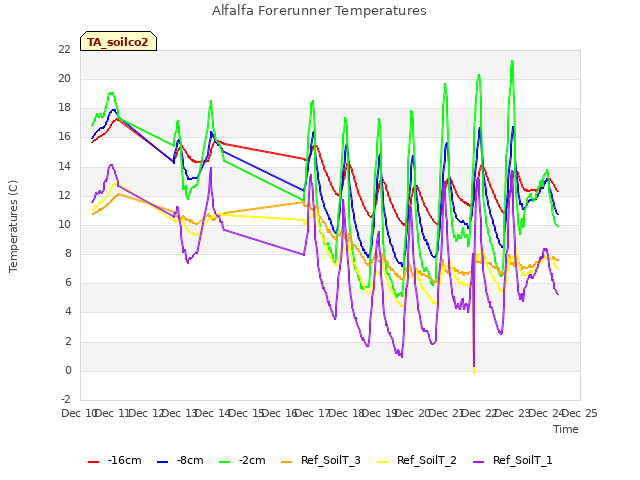 plot of Alfalfa Forerunner Temperatures