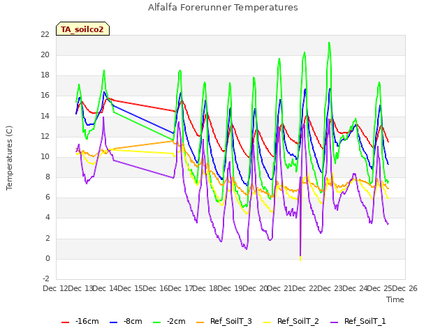 plot of Alfalfa Forerunner Temperatures