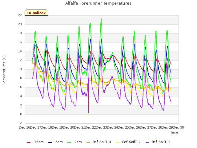 plot of Alfalfa Forerunner Temperatures