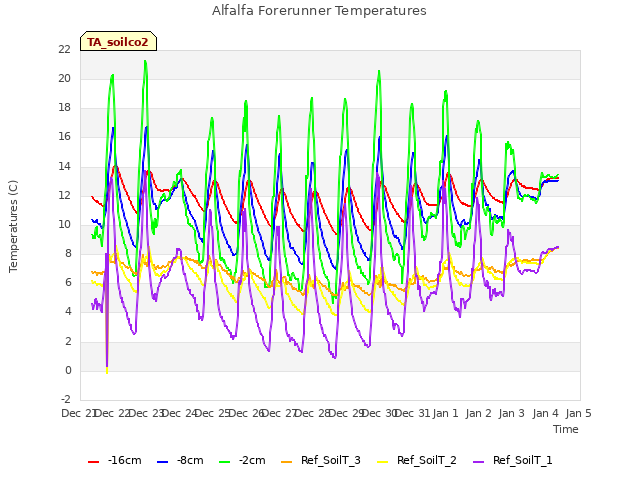 plot of Alfalfa Forerunner Temperatures