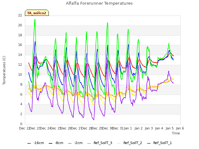 plot of Alfalfa Forerunner Temperatures