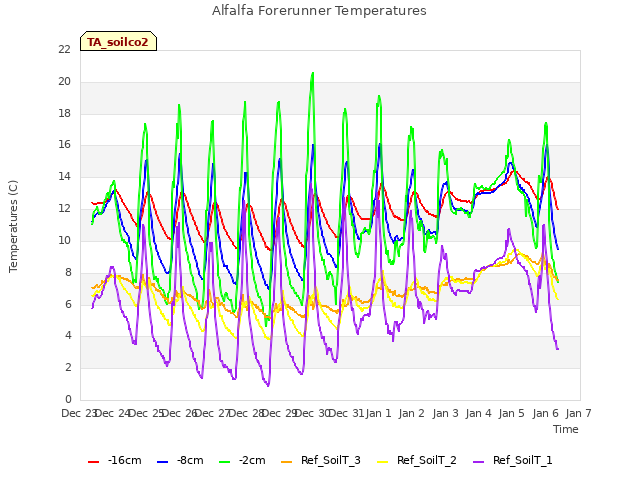 plot of Alfalfa Forerunner Temperatures