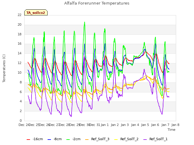 plot of Alfalfa Forerunner Temperatures