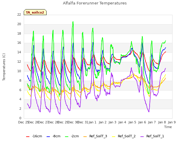 plot of Alfalfa Forerunner Temperatures