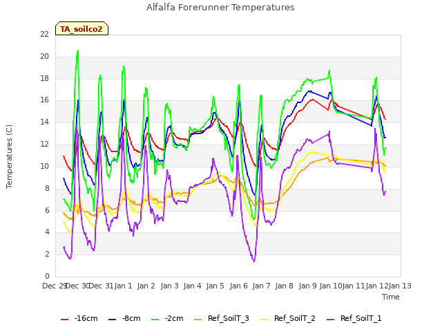 plot of Alfalfa Forerunner Temperatures