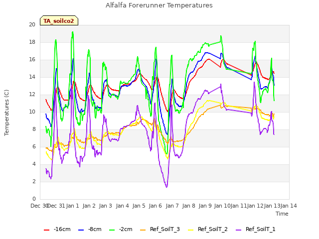 plot of Alfalfa Forerunner Temperatures