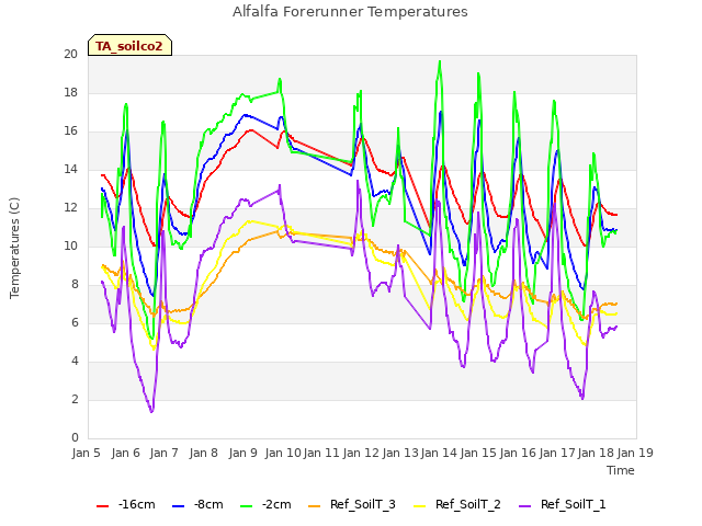 plot of Alfalfa Forerunner Temperatures