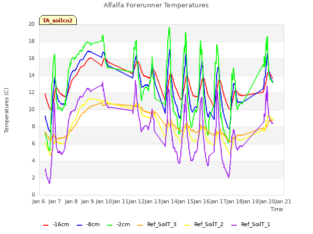 plot of Alfalfa Forerunner Temperatures