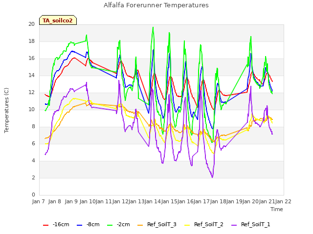 plot of Alfalfa Forerunner Temperatures