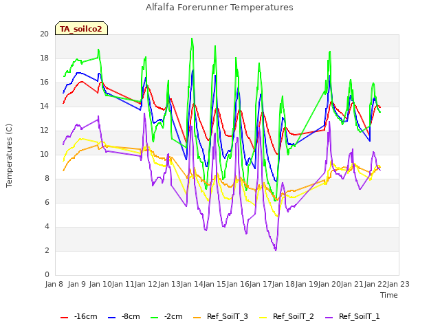 plot of Alfalfa Forerunner Temperatures