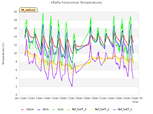 plot of Alfalfa Forerunner Temperatures