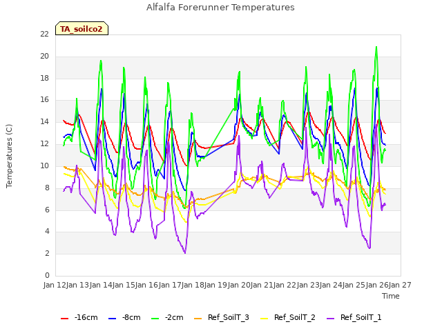 plot of Alfalfa Forerunner Temperatures