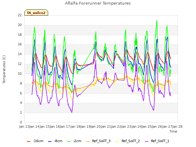 plot of Alfalfa Forerunner Temperatures