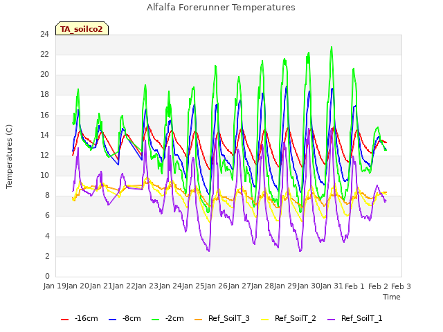 plot of Alfalfa Forerunner Temperatures