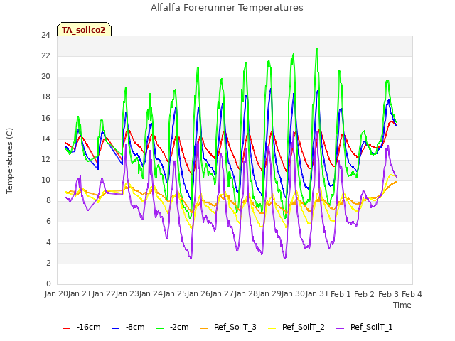 plot of Alfalfa Forerunner Temperatures