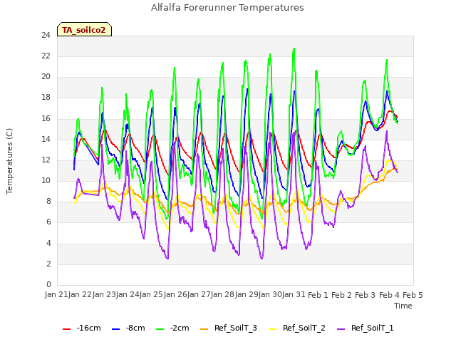 plot of Alfalfa Forerunner Temperatures