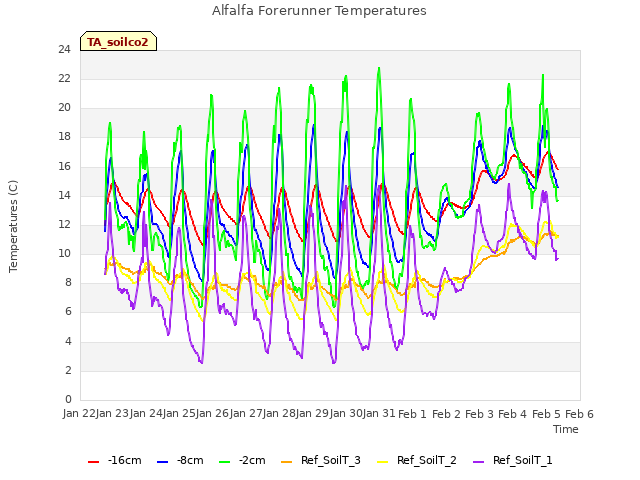 plot of Alfalfa Forerunner Temperatures