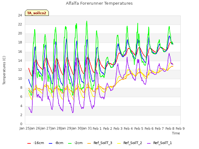 plot of Alfalfa Forerunner Temperatures