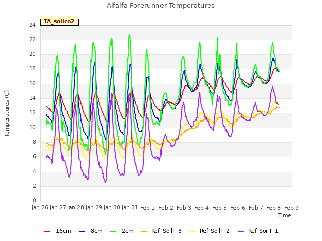 plot of Alfalfa Forerunner Temperatures