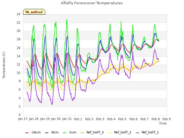 plot of Alfalfa Forerunner Temperatures