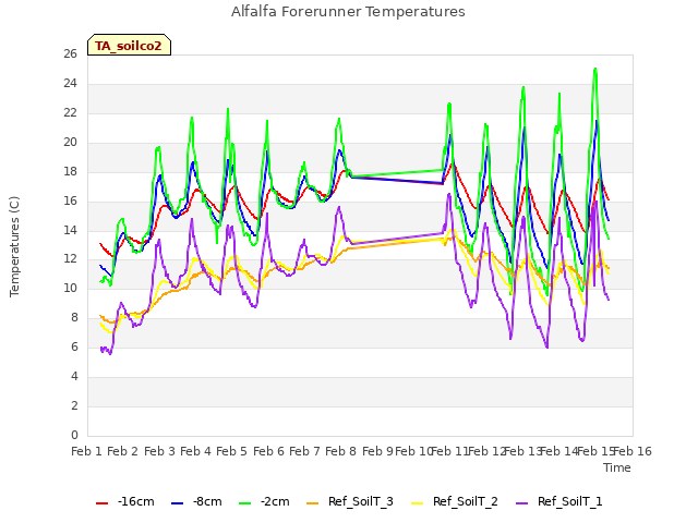 plot of Alfalfa Forerunner Temperatures