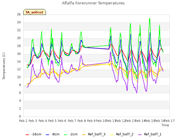 plot of Alfalfa Forerunner Temperatures