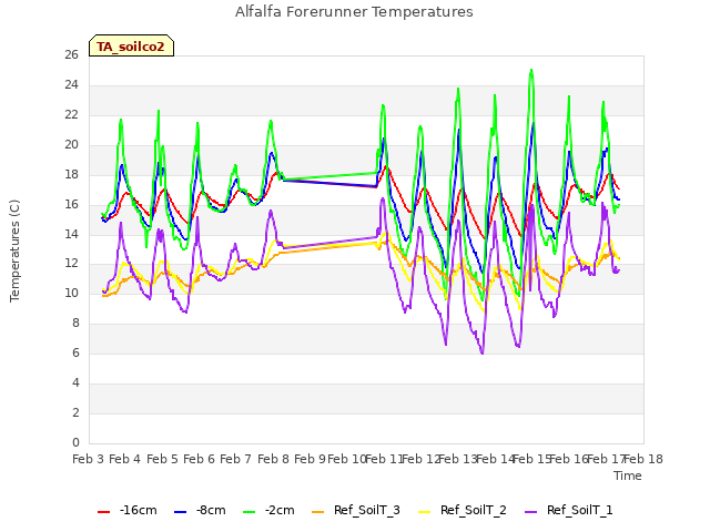 plot of Alfalfa Forerunner Temperatures