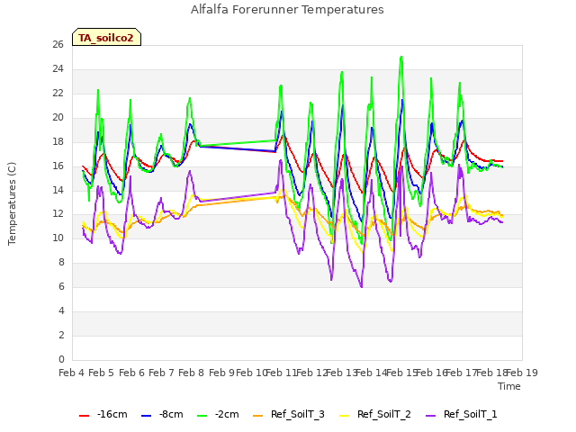 plot of Alfalfa Forerunner Temperatures