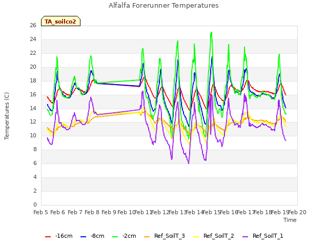 plot of Alfalfa Forerunner Temperatures