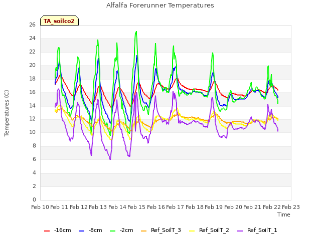 plot of Alfalfa Forerunner Temperatures