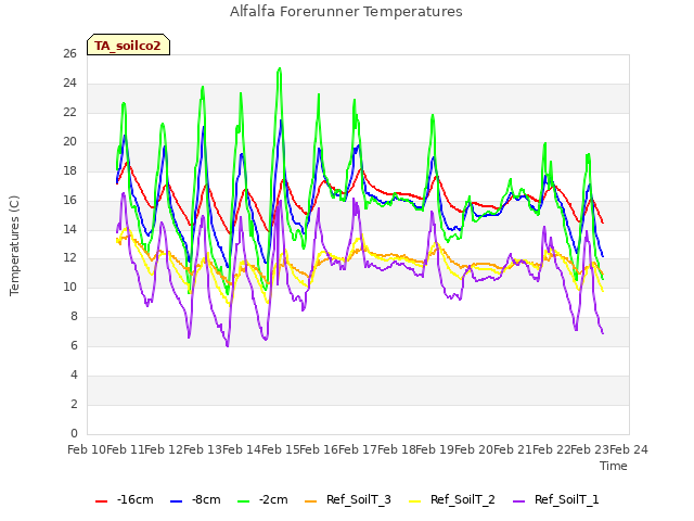 plot of Alfalfa Forerunner Temperatures