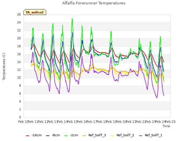 plot of Alfalfa Forerunner Temperatures