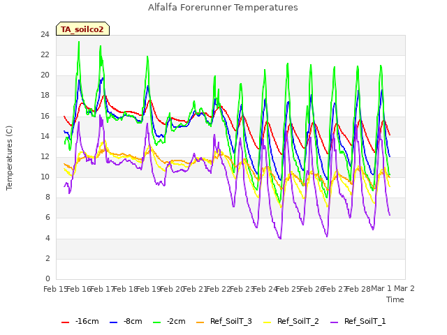 plot of Alfalfa Forerunner Temperatures