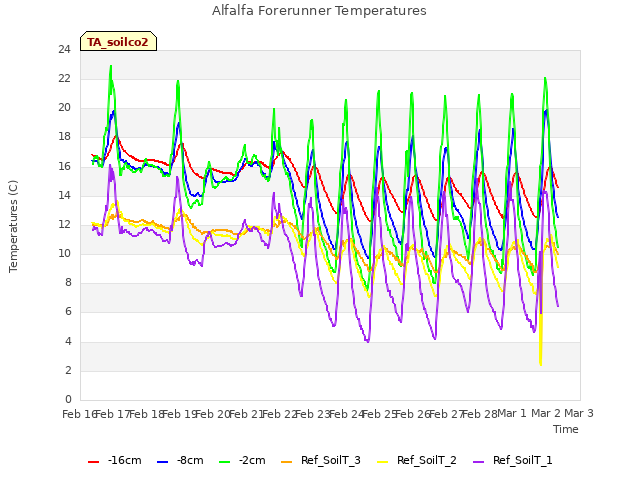 plot of Alfalfa Forerunner Temperatures