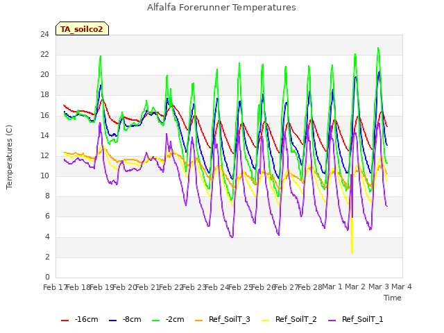 plot of Alfalfa Forerunner Temperatures