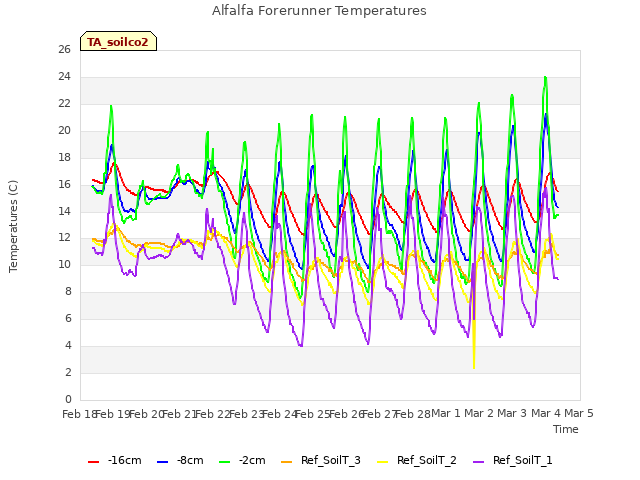 plot of Alfalfa Forerunner Temperatures