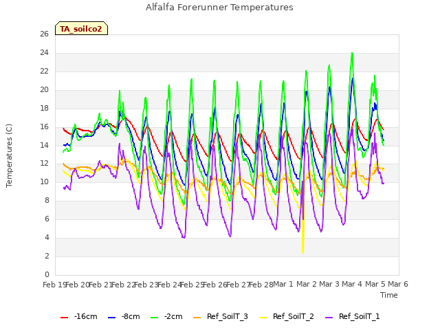 plot of Alfalfa Forerunner Temperatures