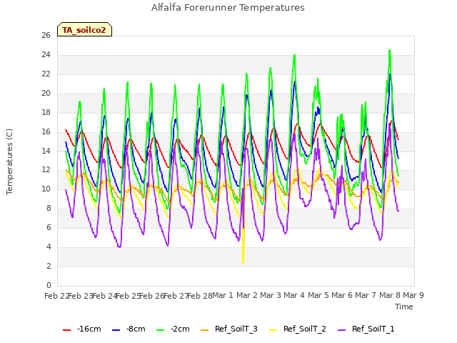 plot of Alfalfa Forerunner Temperatures