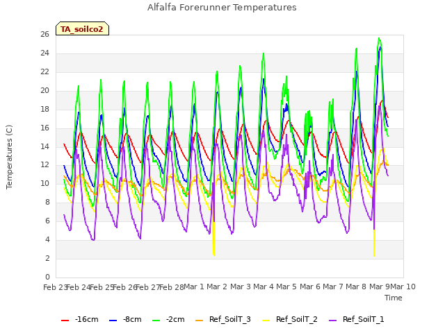 plot of Alfalfa Forerunner Temperatures