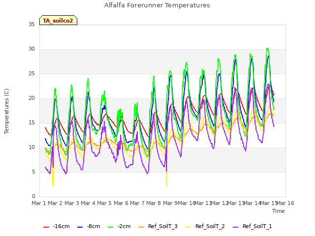 plot of Alfalfa Forerunner Temperatures