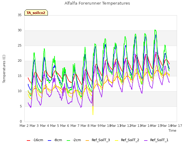 plot of Alfalfa Forerunner Temperatures