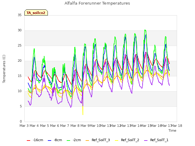 plot of Alfalfa Forerunner Temperatures