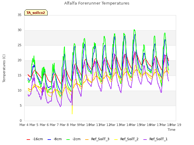 plot of Alfalfa Forerunner Temperatures