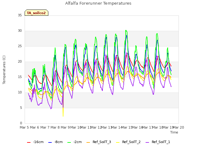 plot of Alfalfa Forerunner Temperatures